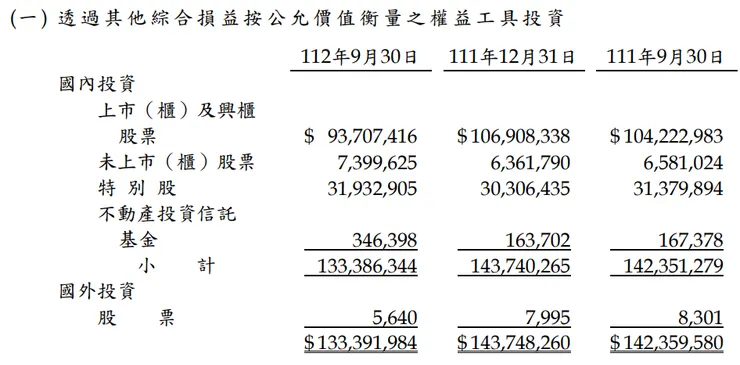 資料來源:新光金(2888)2023年第三季財報;分類為FVOCI之股權類投資資產