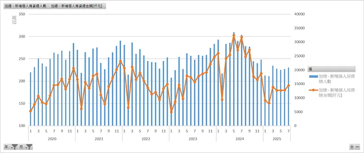 2020/1~2025/7_新增房貸人數與新增房貸總金額[仟元]