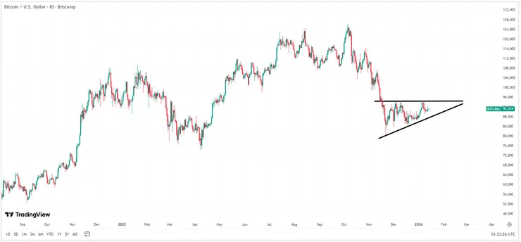 比特幣價格圖表，來源：TradingView