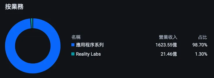 2024 財年 META 營收組成