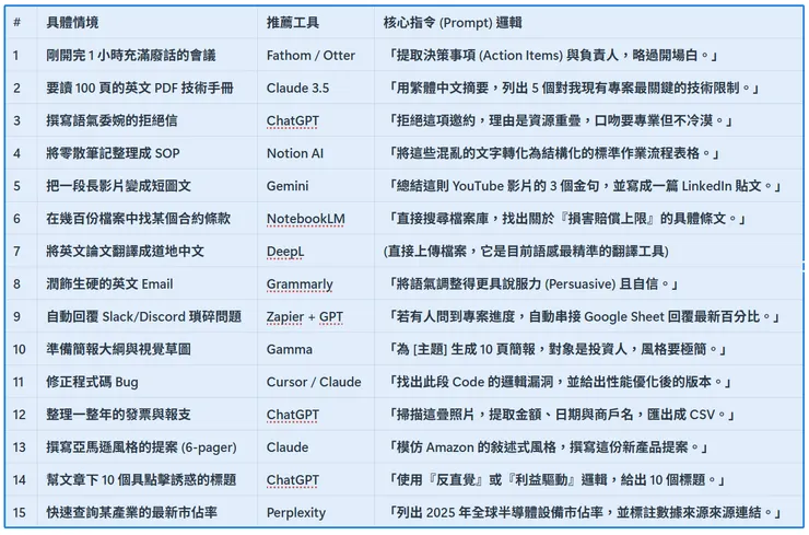 文書處理與知識管理：場景—工具—指令