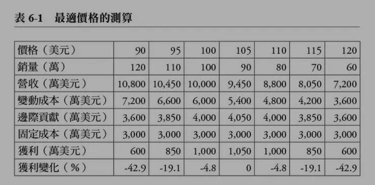 資料來源：《精準定價》