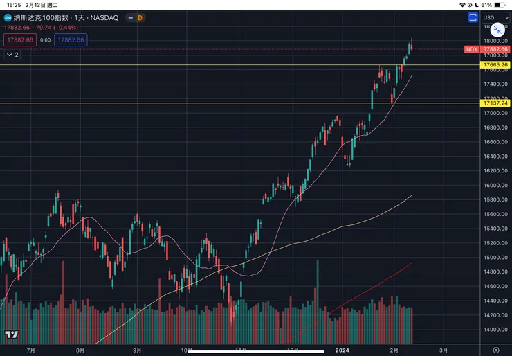 納斯達克一百指數日線