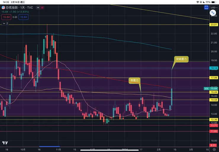 VIX恐慌指數日線