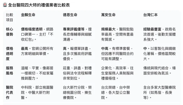 全台醫院四大特約禮儀業者比較表