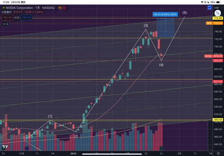 NVIDIA英偉達日線
