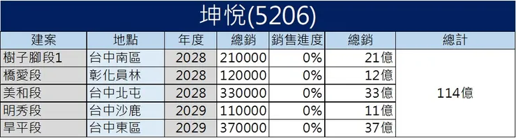 圖4 土地庫存價值