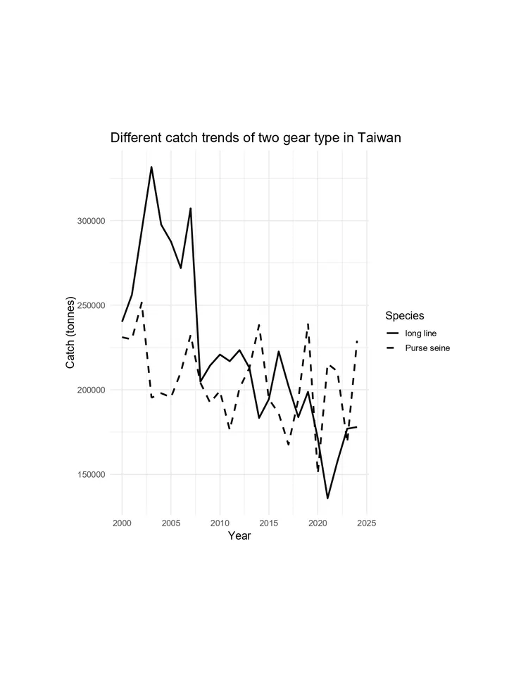 圖六: 台灣兩種漁法的捕獲量趨勢 2000-2024 (橫軸: 西元年,縱軸: 捕捉量 (噸))