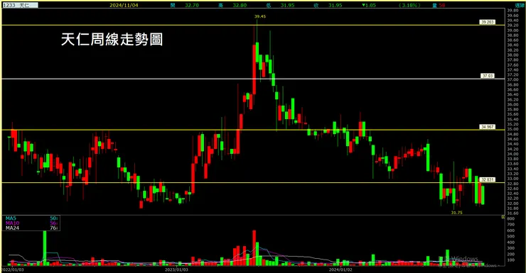 天仁(1233)周線走勢圖