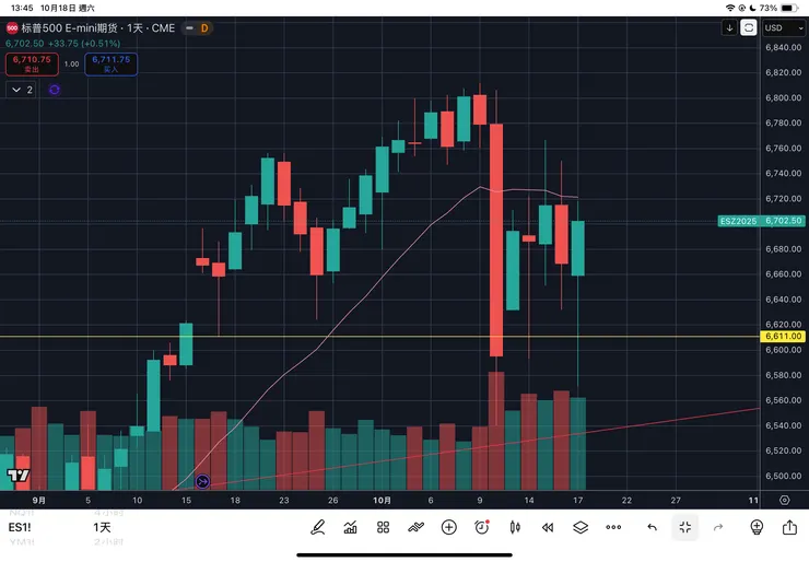 標普五百指期貨指數日線