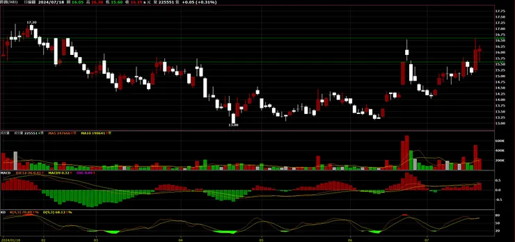 群創日線裸K，圖取自樹精靈PC版