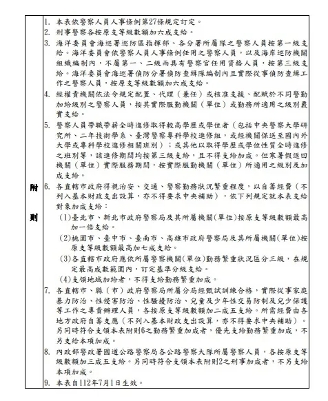 警察人員警勤加給表(二)