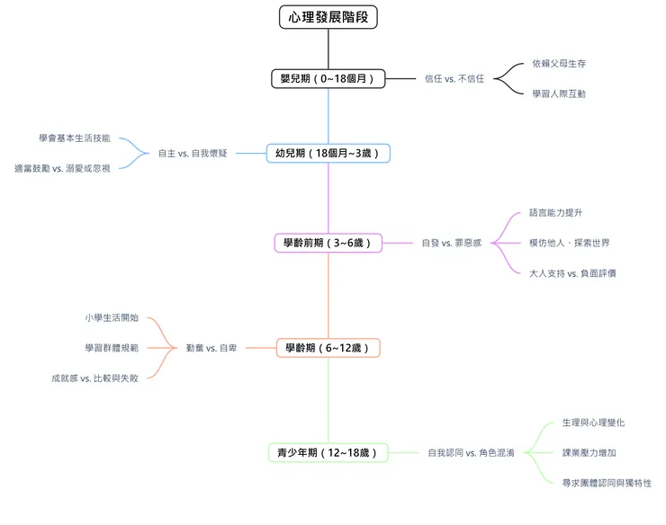 艾瑞克森的「社會心理發展論」8階段