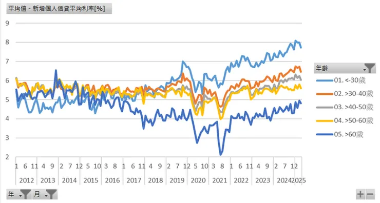 新增個人信貸平均利率（年齡）