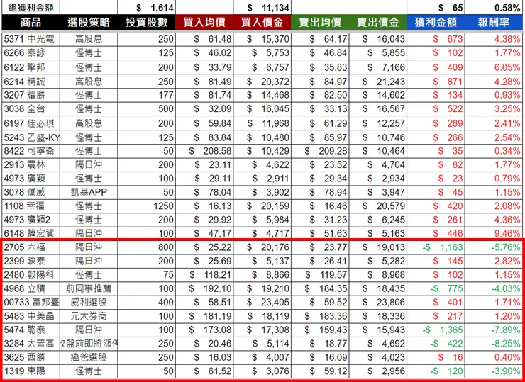 圖表來源：聰聰自製