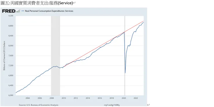 美國實質消費者支出:服務