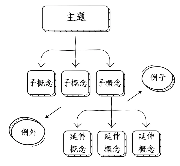 此階段的成果可以整理成類似心智圖的形式，更方便理解與記憶。