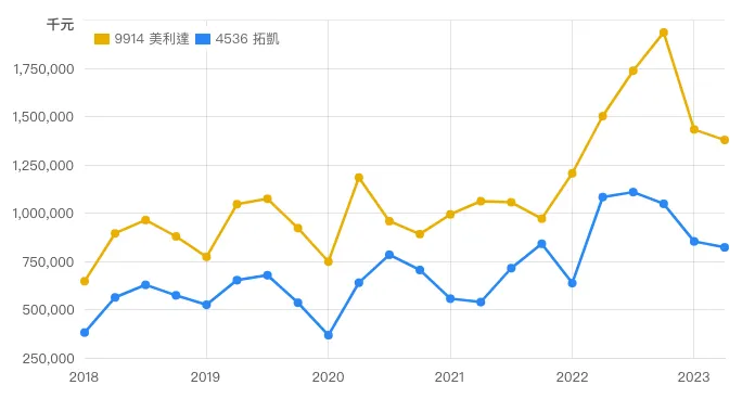 毛利額比較;來源:財報狗