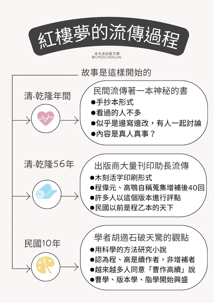 圖一、紅樓夢的流傳過程