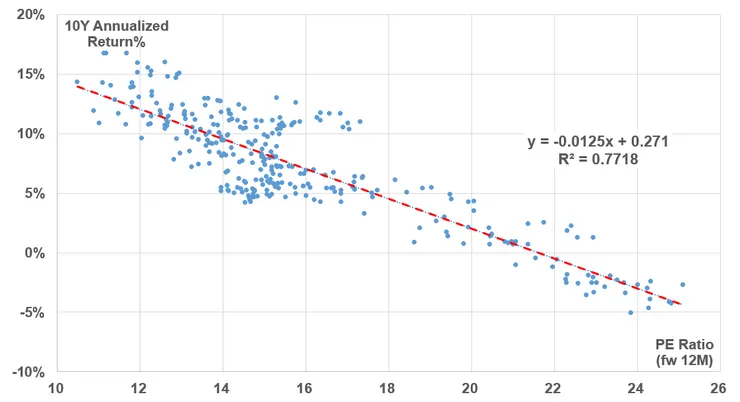進場時的美股預估本益比(fw 12M) VS 持有美股10年的年化報酬率