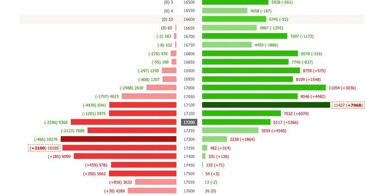 7/25選擇權支撐壓力表,留倉口數變化量。資料來自於玩股網,玩股網整理資料是從期交所給出的盤後資料來繪製成圖形的。