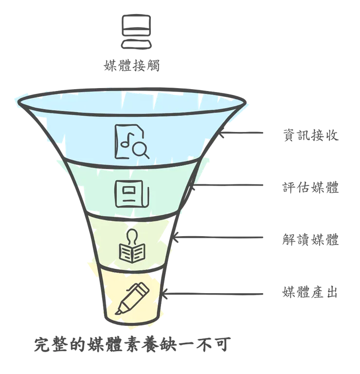 完整的媒體素養涵蓋了近用、接收到產製。