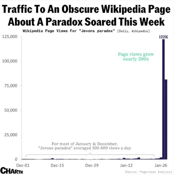 (圖3)DeepSeek引爆了市場對於Jevons Paradox的討論