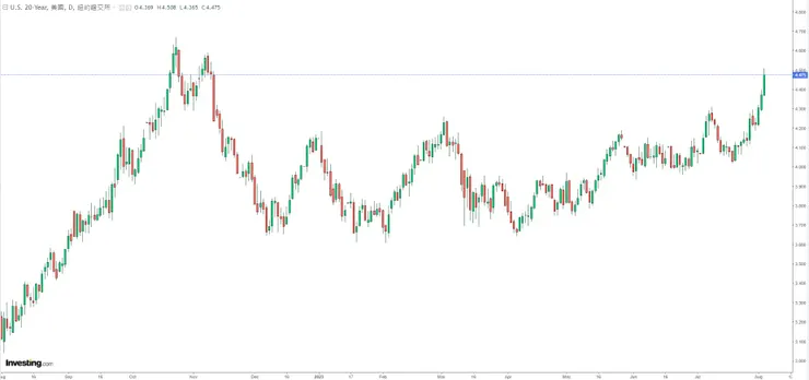 以20y殖利率，解釋長天期公債。