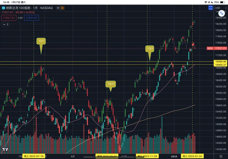 納斯達克一百指數日線