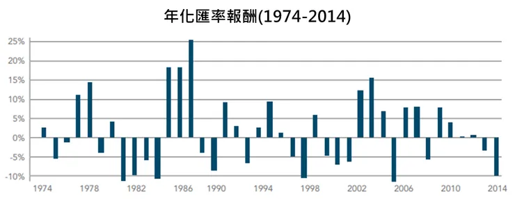 資料來：Dimensional，財經瘋向標整理。