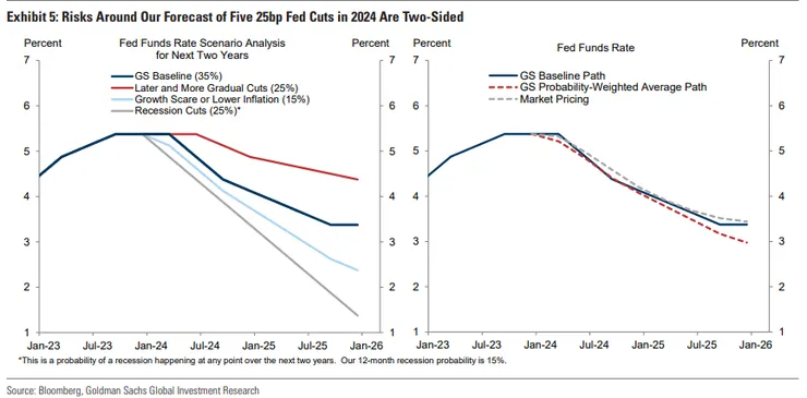 我們對於FED在2024降息五碼的預期有上下兩面的不確定風險