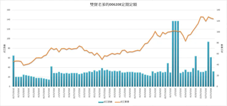 006208定期定額 歷年股價