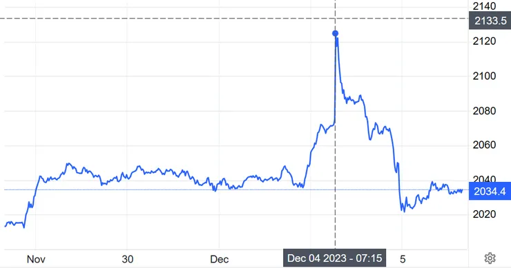 【金價在12月4日曾達到高位】