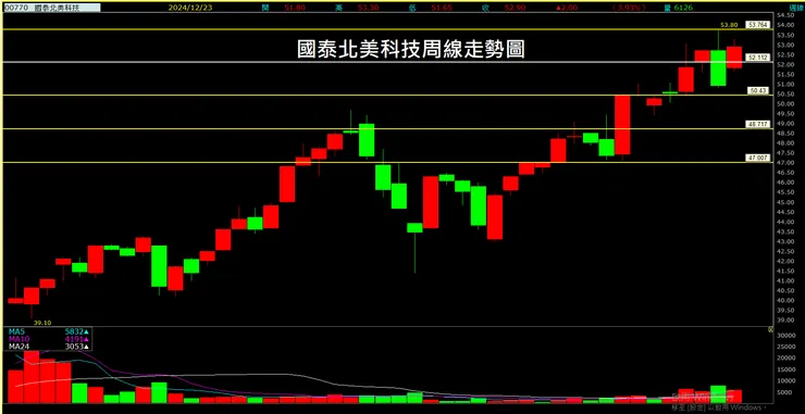國泰北美科技ETF（00770）周線走勢圖