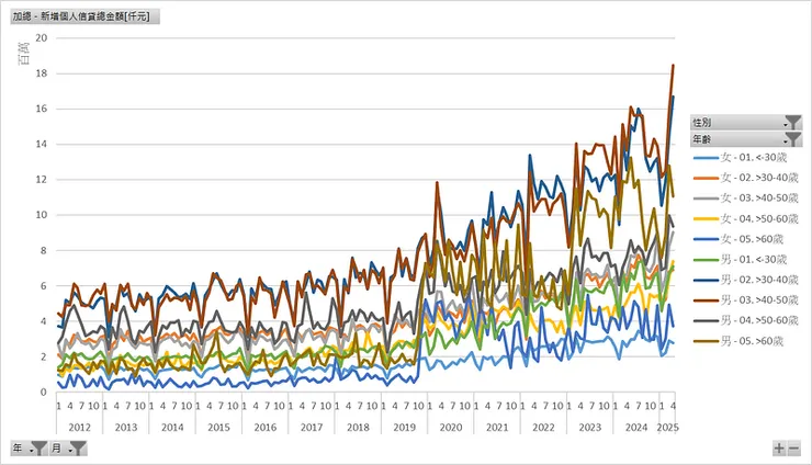 新增個人信貸總金額[仟元]（年齡與性別）