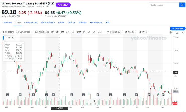 經歷了去年慘跌三成多的20年美債ETF, 今年在眾人一片看好下, 持續下跌11%