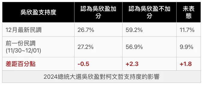 吳欣盈對柯文哲支持度是否加分