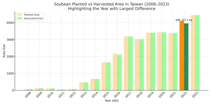臺灣大豆種植與收穫面積落差。資料來源：農業部