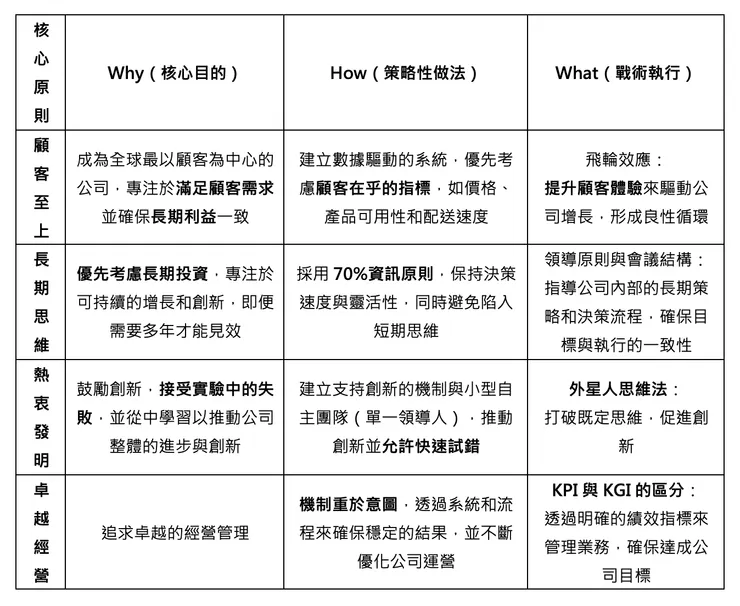 黃金圈解析亞馬遜 4 大核心原則（圖源：王政皓｜怪獸科技公司 彙整）