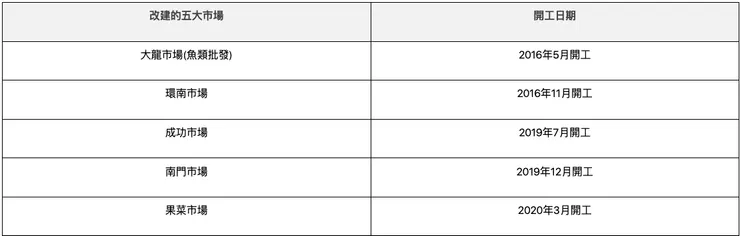 柯文哲台北市長任內，五大市場開工日期／圖片來源：2024總統大選