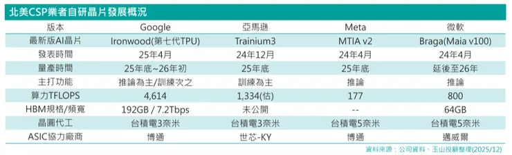 資料來源:2025玉山投顧整理