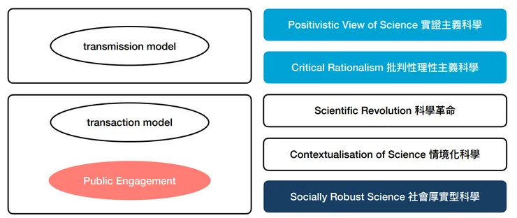 科學的定義與科學傳播的關係 / 共演化研究隊UJ的簡報 