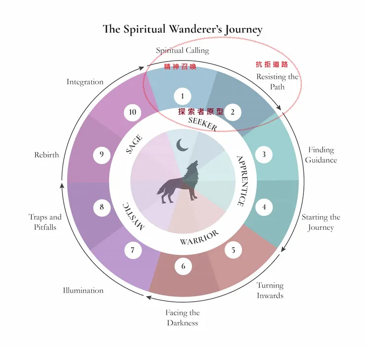 隱士的精神流浪者 - 探索者原型:1.精神召喚 2.抗拒道路