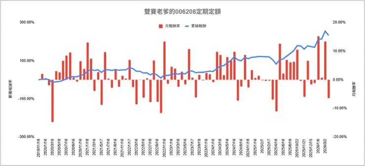 006208 定期定額 累積報酬率