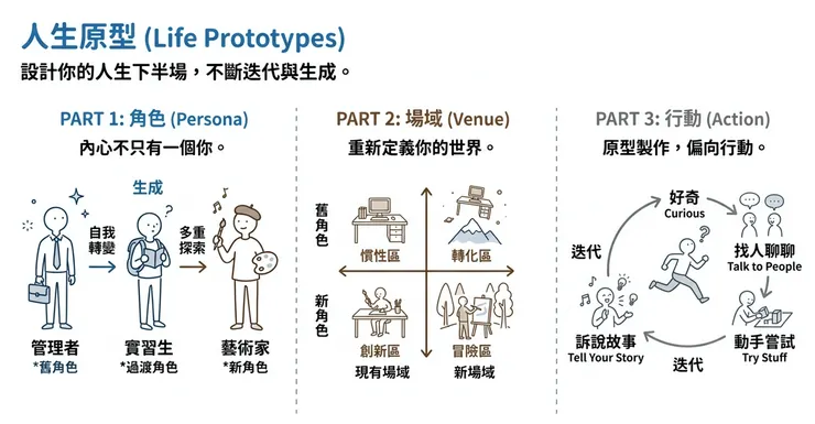從「人生設計課」思考中年轉型