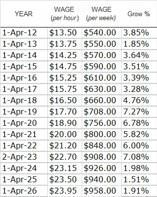 紐西蘭2012–2026年最低法定薪資變化