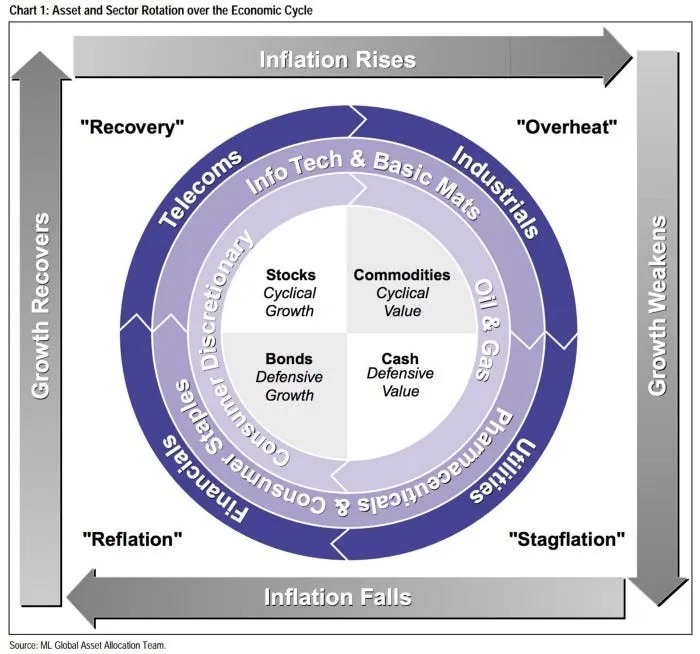 美林投資時鐘，經典演示了經濟循環大四階段。