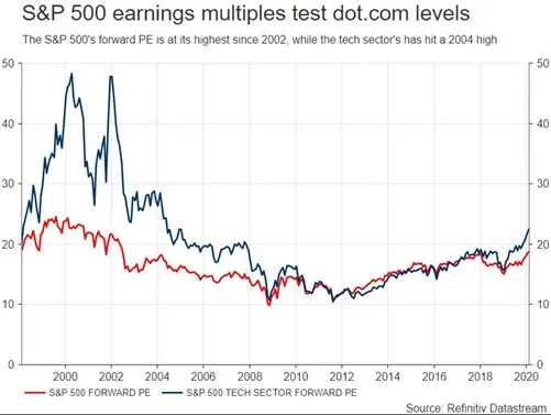 標普500與科技股的Forward P/E