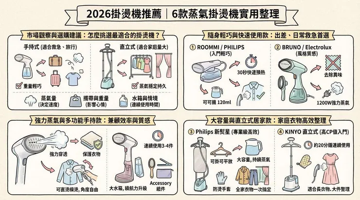 2026掛燙機推薦|6款蒸氣掛燙機實用整理,Dcard、PTT都在問哪台最省時