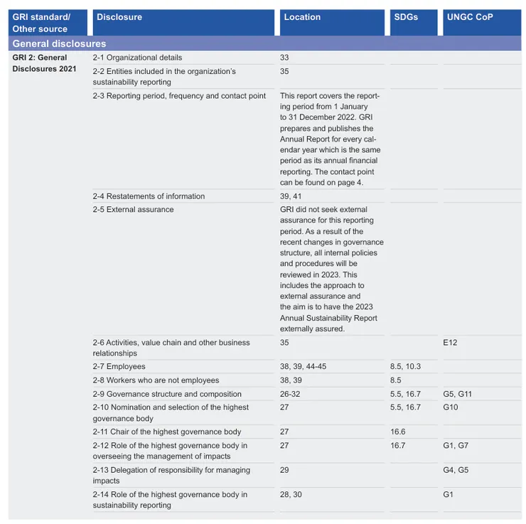 GRI 2022 年報的 GRI 索引表，對應了 GRI 年報頁碼、SDGs 和 UNGC CoP。資料來源：GRI